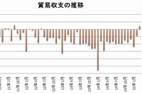 貿易収支の推移を示す図。3月は、2012年6月以来2年9カ月ぶりに黒字となった。（財務省の貿易統計をもとに編集部で作成）