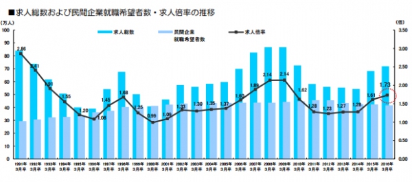 求人総数および民間企業就職希望者数・求人倍率の推移（リクルートの発表資料より）