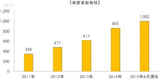 メディカル・データ・ビジョン＜３９０２＞（東マ）の株価は、３月１１日の５１５０円を底に切り返し、４月２１日には９４５０円まで戻した。