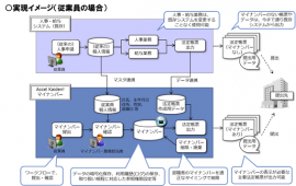 実現イメージ(NTTデータ イントラマートの発表資料より) 実現イメージ(NTTデータ イントラマートの発表資料より)