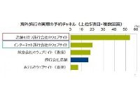 インターネット利用状況（図1）、海外旅行の予約前の情報ソース（図2） 海外旅行の実際の予約チャネル（図3） （ジーエフケーマーケティングサービスジャパンの発表資料より）