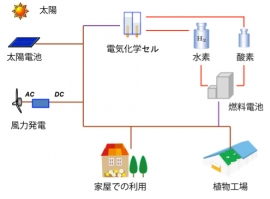 自然エネルギーを用いた自立型のエネルギーシステムの概念を示す図(理化学研究所の発表資料より) 自然エネルギーを用いた自立型のエネルギーシステムの概念を示す図(理化学研究所の発表資料より)
