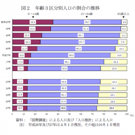 年齢3区分別人口の割合の推移を示す図（総務省の発表資料より）