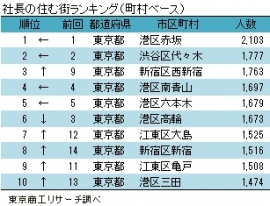 社長の住む街ランキング(町村ベース) (東京商工リサーチの発表資料より) 社長の住む街ランキング(町村ベース) (東京商工リサーチの発表資料より)