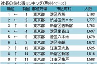 社長の住む街ランキング（町村ベース） （東京商工リサーチの発表資料より）