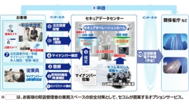「セコムあんしんマイナンバーサービス」のサービスイメージ (セコムの発表資料より) 「セコムあんしんマイナンバーサービス」のサービスイメージ (セコムの発表資料より)