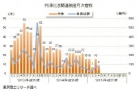 円滑化法関連倒産月次推移（東京商工リサーチの発表資料より）