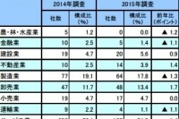 IPO業種の意向を持つ企業：業種別 （前年比較）（帝国データバンクの発表資料より）