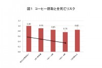 コーヒー摂取と全死亡の関係を示す図（国立がん研究センターの発表資料より）