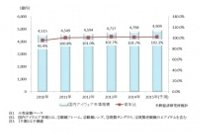 国内アイウエア市場規模推移（矢野経済研究所の発表資料より）