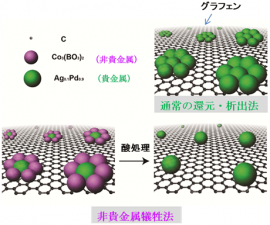 貴金属ナノ粒子触媒のグラフェン上への固定化法を示す図。（上）これまでの還元・析出法、（下）今回開発した手法（産総研の発表資料より）