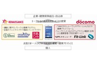 NTTドコモとルネサンスの業務提携の主旨を示す図 （NTTドコモの発表資料より）