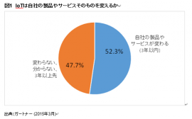 「IoT自社の製品やサービスそのものを変えるか」(ガートナー ジャパンの発表資料より) 「IoT自社の製品やサービスそのものを変えるか」(ガートナー ジャパンの発表資料より)