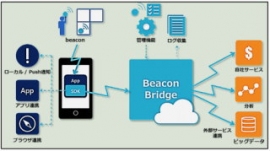 クレスコ＜４６７４＞（東１）は本日（１２日）、Ｍ２Ｍ分野で話題のＢｅａｃｏｎ（以下、ビーコン）を手軽にシステム導入できるＩｏＴ基盤プラットフォーム「ＢｅａｃｏｎＢｒｉｄｇｅ（ビーコン　ブリッジ）」を開発したと発表。