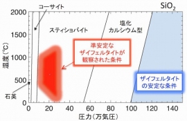 高圧下におけるシリカ鉱物の相関係を示す図。今回の研究ではザイフェルタイトの安定領域よりも非常に低い圧力下で準安定なザイフェルタイトの形成が観察された。この現象は月や火星起源の隕石に存在するザイフェルタイトの謎を解明する重要な手がかりとなった。(九州大学の発表資料より) 高圧下におけるシリカ鉱物の相関係を示す図。今回の研究ではザイフェルタイトの安定領域よりも非常に低い圧力下で準安定なザイフェルタイトの形成が観察された。この現象は月や火星起源の隕石に存在するザイフェルタイトの謎を解明する重要な手がかりとなった。(九州大学の発表資料より)