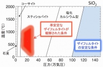 高圧下におけるシリカ鉱物の相関係を示す図。今回の研究ではザイフェルタイトの安定領域よりも非常に低い圧力下で準安定なザイフェルタイトの形成が観察された。この現象は月や火星起源の隕石に存在するザイフェルタイトの謎を解明する重要な手がかりとなった。（九州大学の発表資料より）