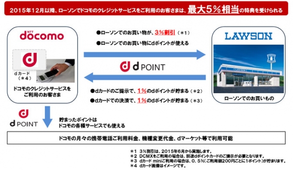 ローソンでのdポイント、DCMXの利用イメージ（NTTドコモの発表資料より）