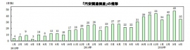「円安関連倒産」の推移(帝国データバンクの発表資料より) 「円安関連倒産」の推移(帝国データバンクの発表資料より)