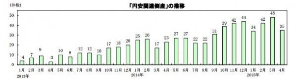 「円安関連倒産」の推移（帝国データバンクの発表資料より）