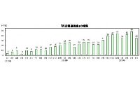 「円安関連倒産」の推移（帝国データバンクの発表資料より）