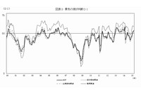 景気の現状に対する判断DI(3カ月前と比べた景気実感を指数化した数値)の推移を示す図（内閣府「4月調査結果（抜粋）：景気ウォッチャー調査」より）