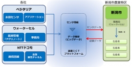 プロジェクト全体図(NTTドコモの発表資料より) プロジェクト全体図(NTTドコモの発表資料より)