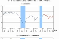 消費者態度指数と各消費者意識指標の推移を示す図（内閣府「平成27年4月実施調査結果：消費動向調査より）