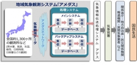 アメダスのシステムイメージ（図：富士通発表資料より）