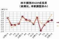 四半期別のGDP成長率（前期比、季節調整済み）の推移を示す図（内閣府「2015（平成27）年1～3月期四半期別GDP速報（1次速報値）」をもとに編集部で作成）