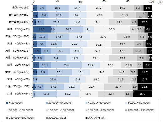 プライベート用パソコンの購入予算（単数回答・n=1,182） （ドゥ・ハウスの発表資料より）
