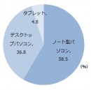 プライベートで主に使用しているパソコンの種類(単数回答・n=1,153)(ドゥ・ハウスの発表資料より) プライベートで主に使用しているパソコンの種類(単数回答・n=1,153)(ドゥ・ハウスの発表資料より)