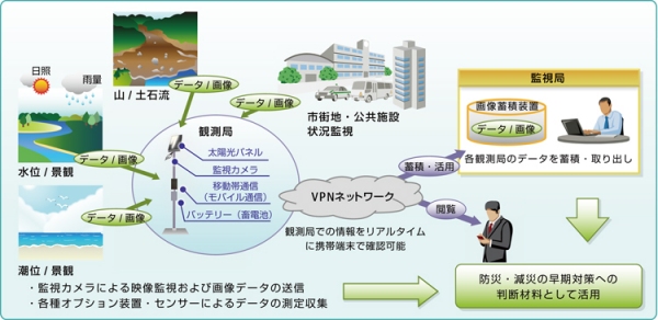 「観測支援システム導入・運用サービス」の概要 （富士通エフサスの発表資料より）