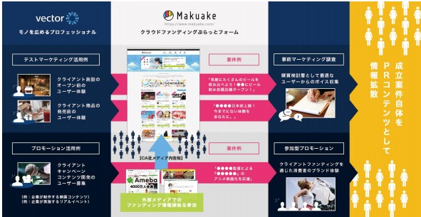 クラウドファンディングサービス「Makuake」画面 （ベクトル発表資料より）