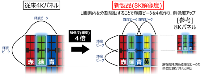 4原色技術を採用した4K液晶パネルのイメージ（写真：シャープ発表資料より）