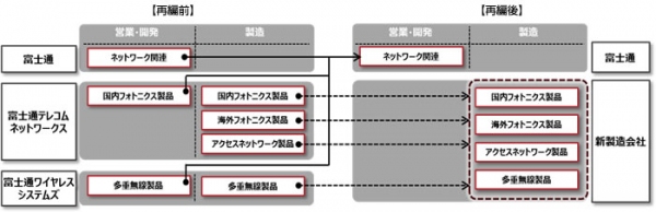 再編前と再編後の比較 (富士通の発表資料より)