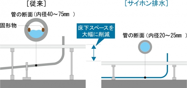 従来の重力式排水との違い（図：野村不動産発表資料より）