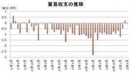 貿易収支の推移を示す図(財務省の貿易統計をもとに編集部で作成)。 貿易収支の推移を示す図(財務省の貿易統計をもとに編集部で作成)。