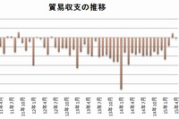 貿易収支の推移を示す図（財務省の貿易統計をもとに編集部で作成）。