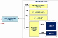 プロジェクトの構成（三菱商事の発表資料より）