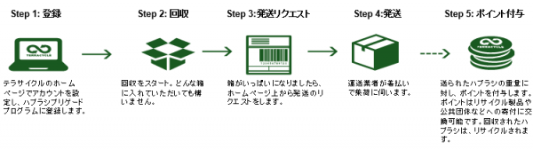 参加登録の流れ（ライオンの発表資料より）