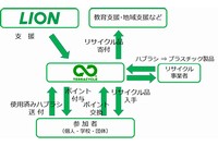 ライオンが実施する使用済みハブラシを回収してリサイクルするプログラムの概要を示す図。（写真：ライオンの発表資料より）