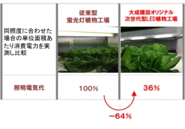 超省エネタイプの次世代型LED植物工場ユニットと従来ユニットの比較(大成建設の発表資料より) 超省エネタイプの次世代型LED植物工場ユニットと従来ユニットの比較(大成建設の発表資料より)