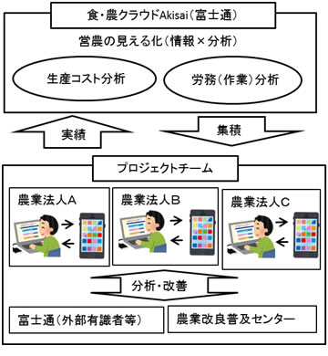 ICTを活用した効率的生産体系実証事業のイメージ（富士通の発表資料より）