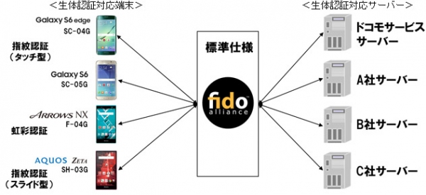 FIDOの概要を示すイメージ図（写真:ドコモ発表資料より）