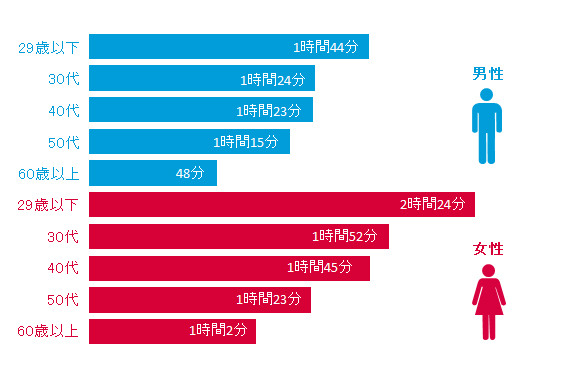 性・年代別のスマホからの1日あたりのインターネット利用時間（写真:ニールセン発表資料より）