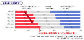 年代別の節電行動への取組度合を示す図（みずほ情報総研の発表資料より）