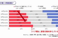 年代別の節電行動への取組度合を示す図（みずほ情報総研の発表資料より）