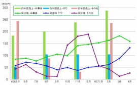 精密部品加工、マルマエ＜６２６４＞（東マ）の１５年４月末受注残高は、全体として前月比１２．０％、前年同期比１１３．８％増となり受注残高３１８百万円の高水準であった。