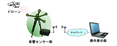 沖電気工業が開発したドローンの飛来を探知する「ドローン探知システム」のシステム構成例（同社発表資料より）