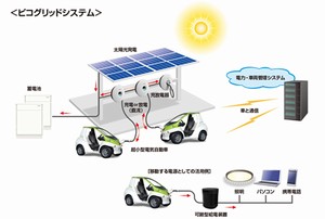 ピコグリッドシステムの概要（デンソーの発表資料より）